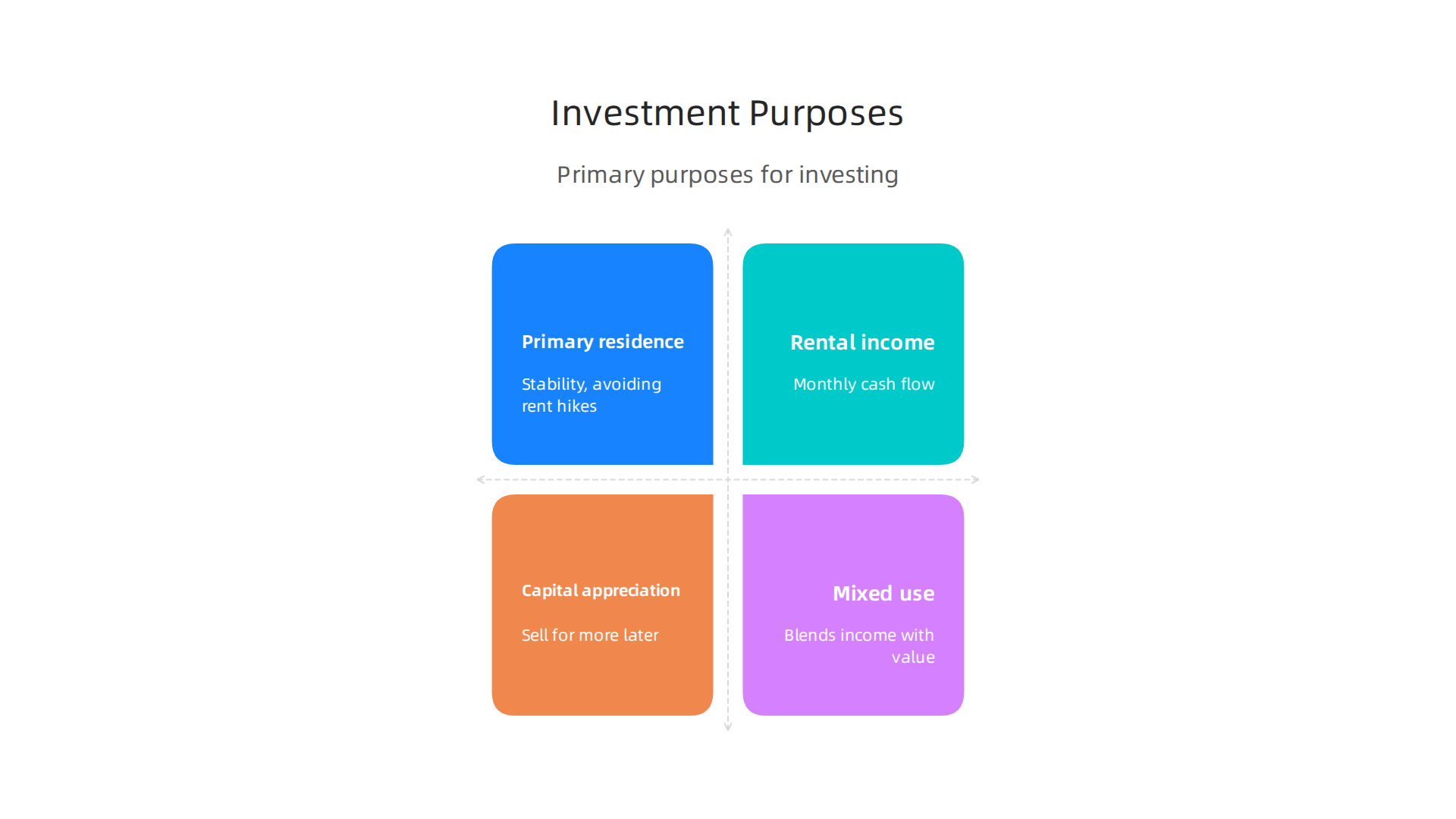 An infographic outlining the primary purposes for investing in real estate, with typical timelines and risk levels.