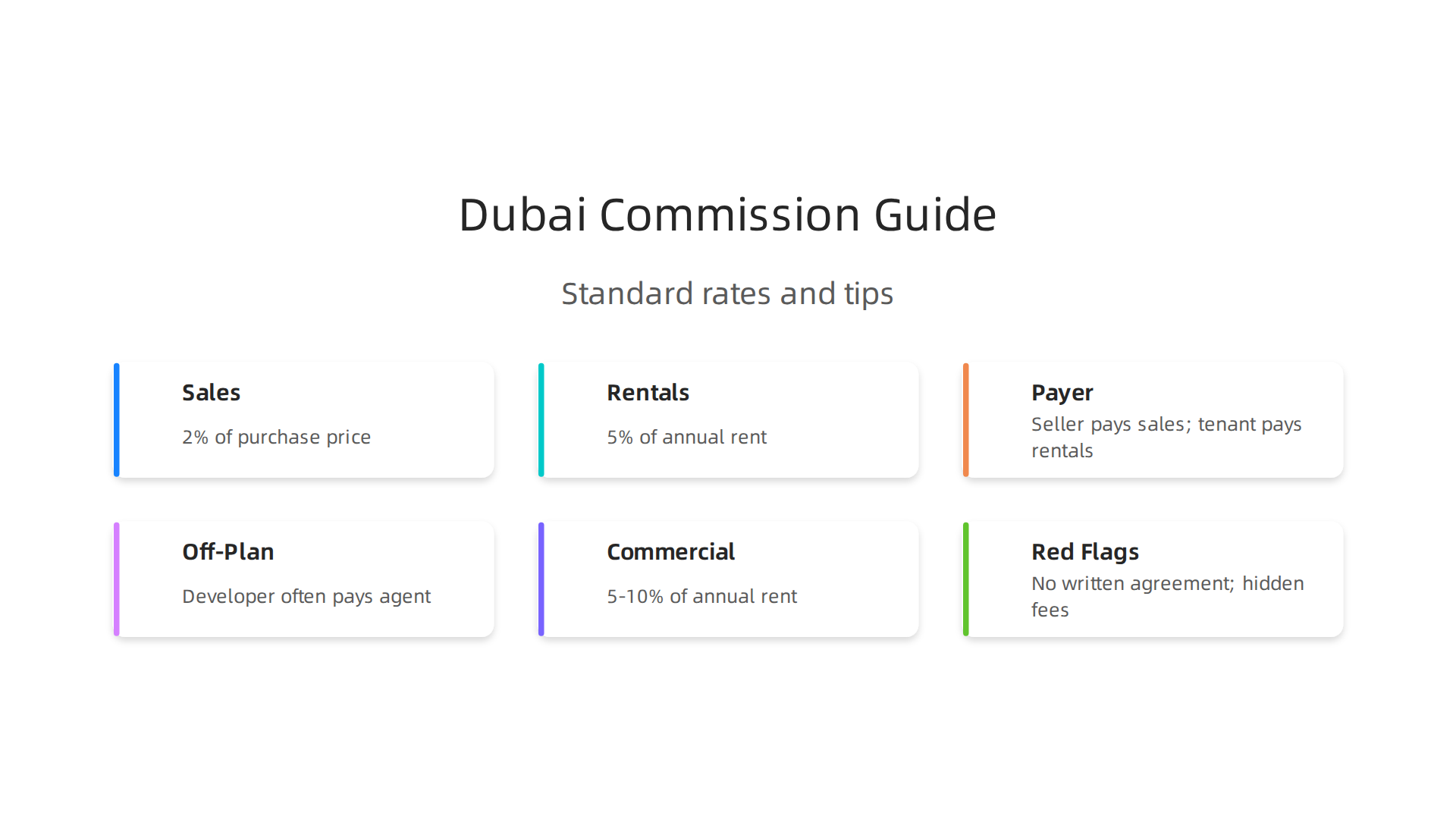 Overview of standard commission percentages for real estate transactions in Dubai, differentiated by sales and rentals.