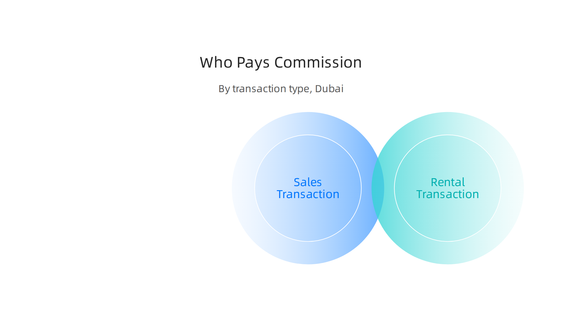 Identifies who typically pays the real estate commission for sales, rentals, and off-plan projects in Dubai.