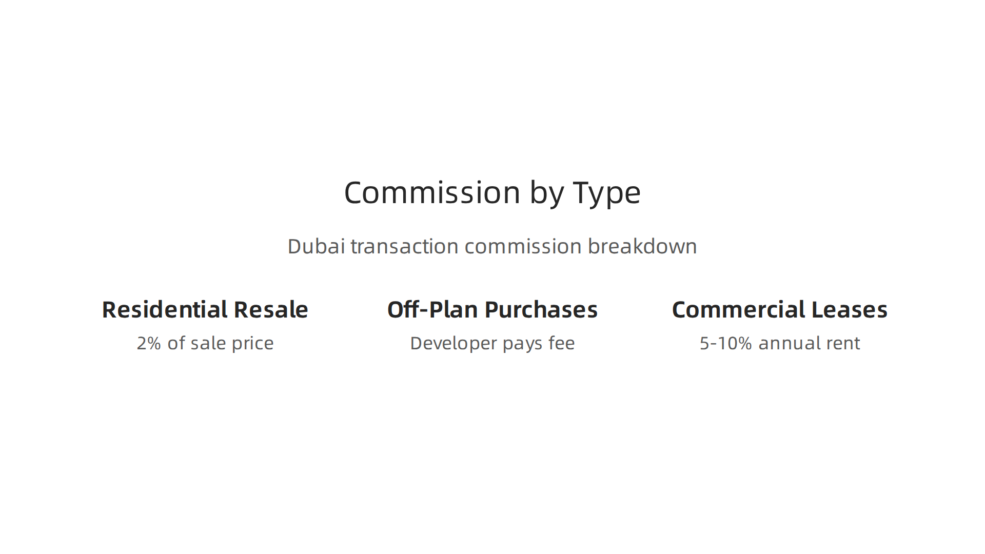 Breakdown of commission rates for different types of real estate transactions in Dubai.