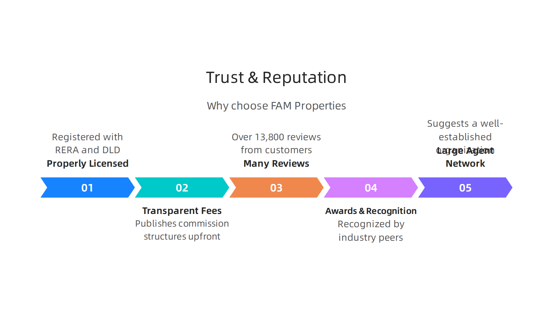Key factors contributing to the trustworthiness and reputation of FAM Properties in the Dubai market.