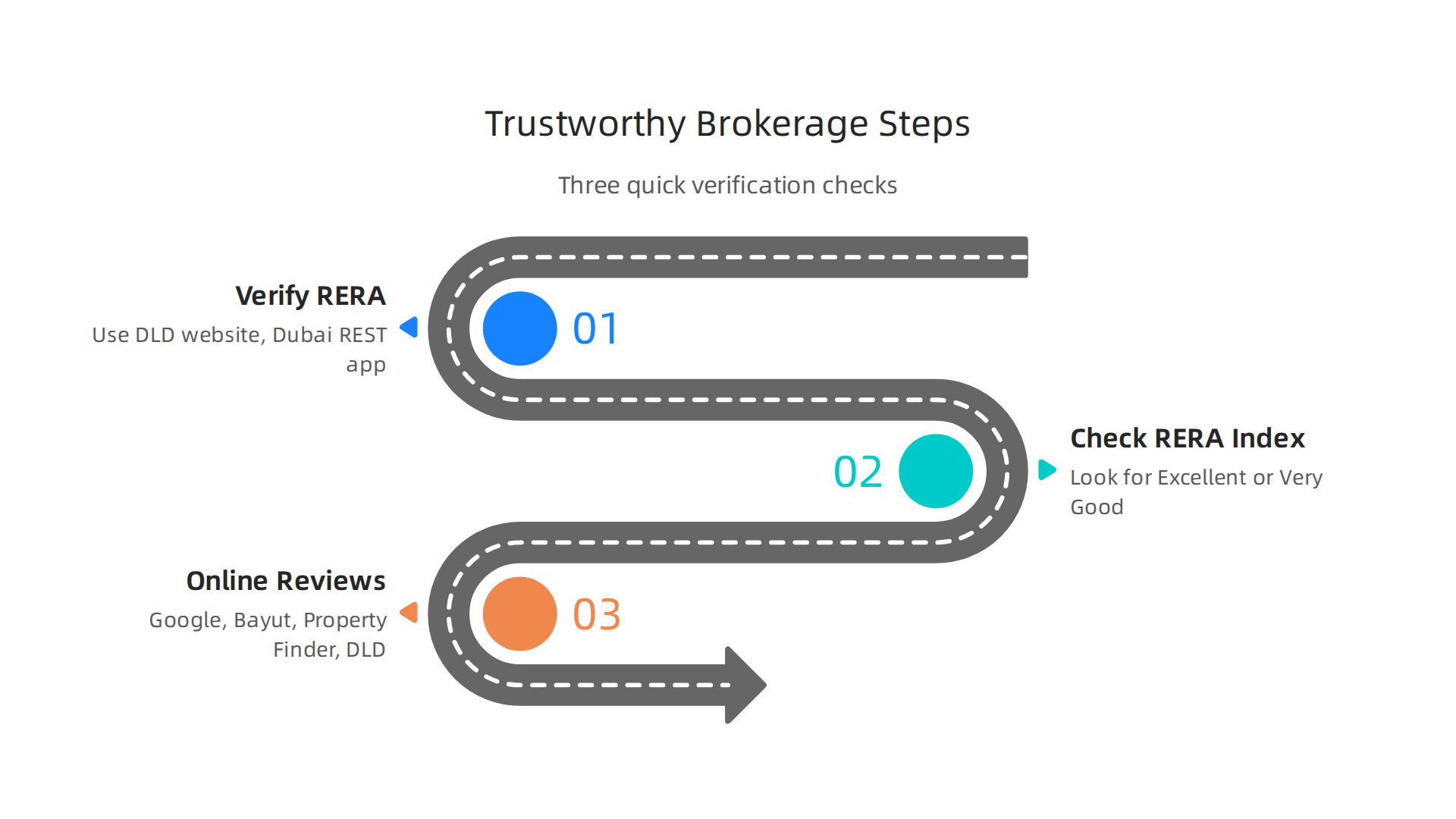 Follow these essential steps to verify the legitimacy and performance of any real estate brokerage in Dubai.