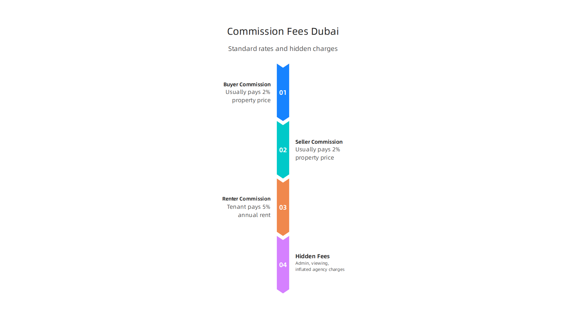 Understand the standard commission rates and common hidden fees in Dubai's real estate market to avoid surprises.