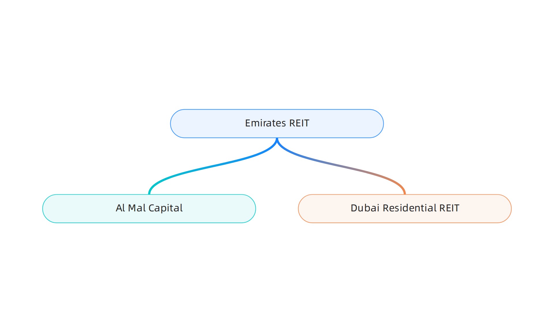 Explore the leading Real Estate Investment Trusts available on the Dubai Financial Market in 2026.