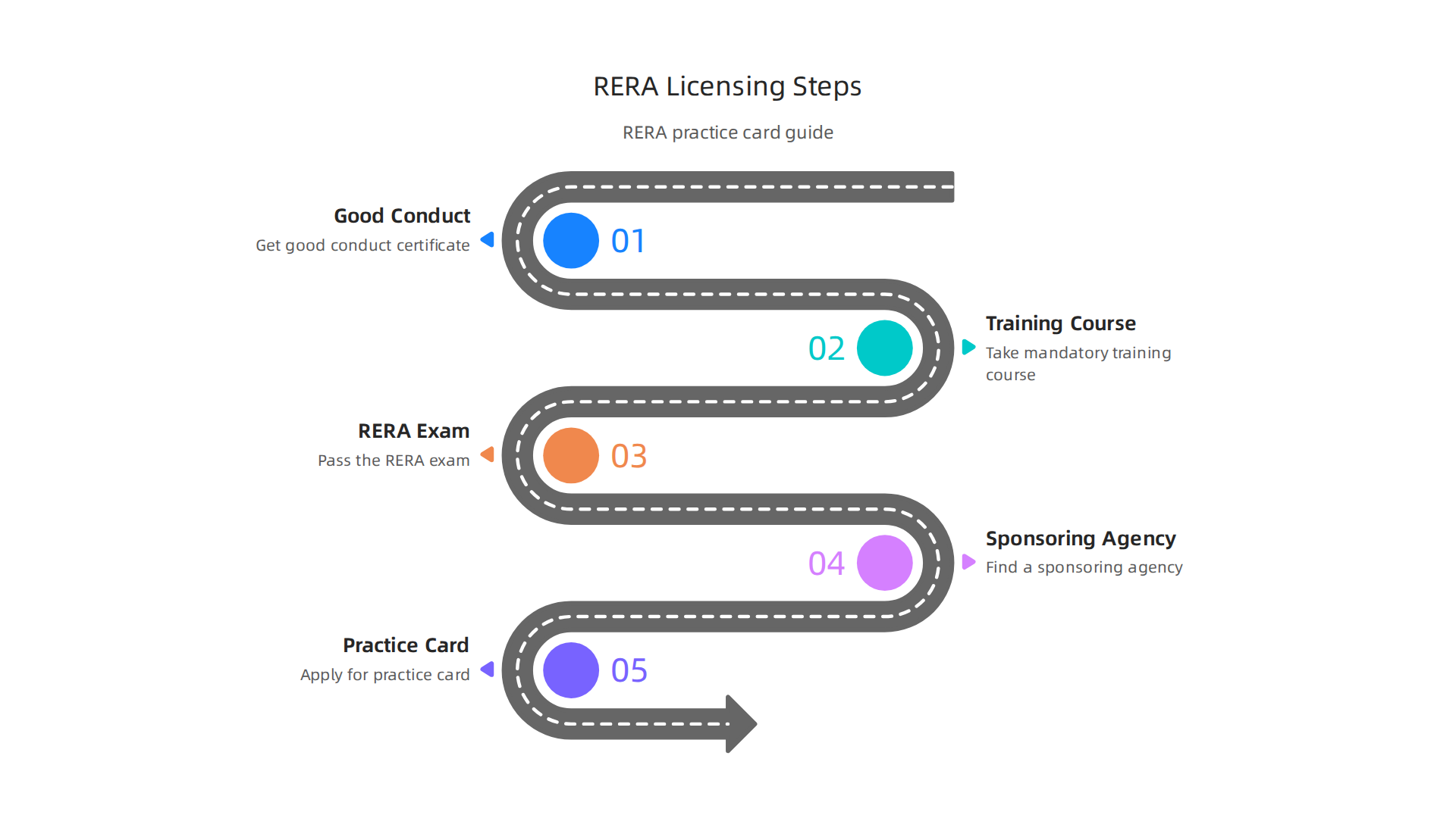 A step-by-step guide to obtaining a RERA real estate practice card in Dubai, from good conduct certificate to final application.