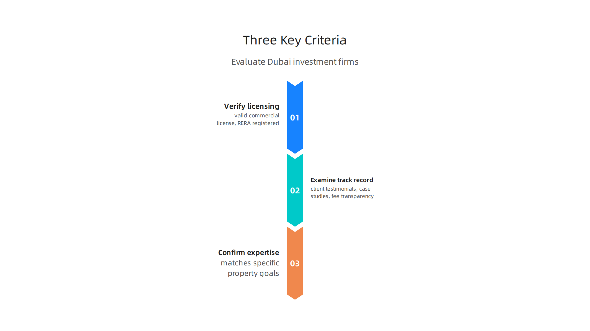 An infographic outlining the essential criteria for vetting real estate investment companies in Dubai.