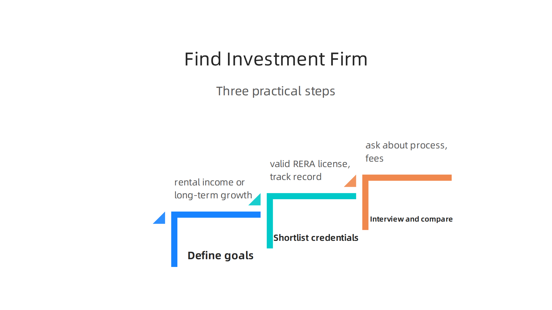 A visual guide detailing the practical steps for investors to begin their search for a suitable real estate investment company.