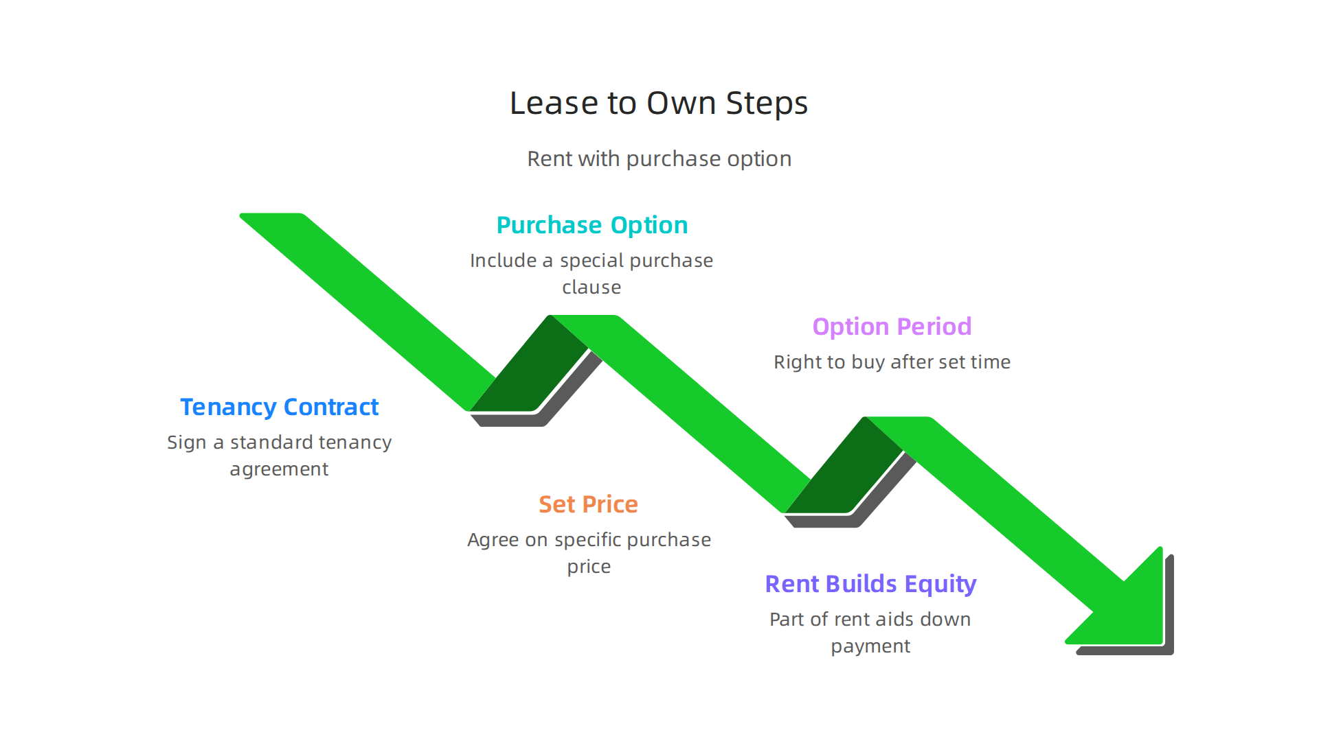 Lease-to-own agreements allow you to rent a property with an option to purchase later.