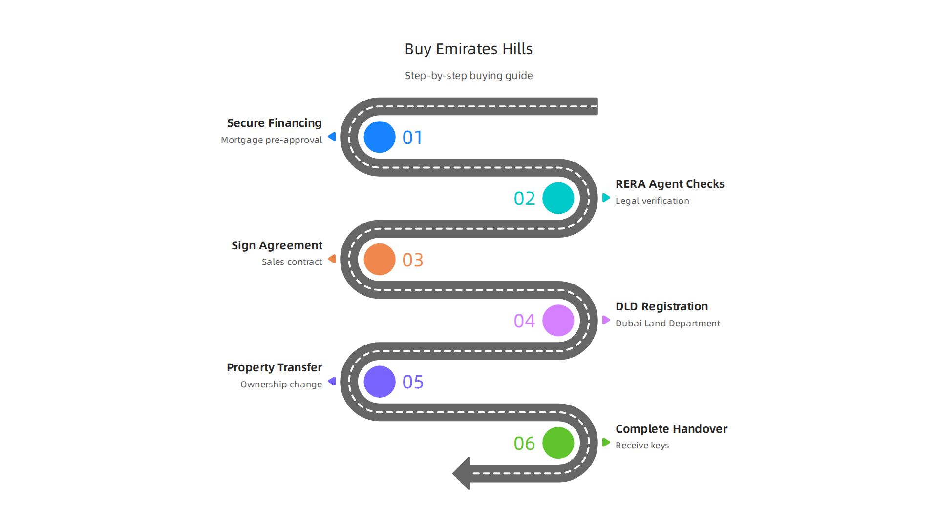 A detailed step-by-step guide for buyers to navigate the luxury home purchase process in Emirates Hills, Dubai.