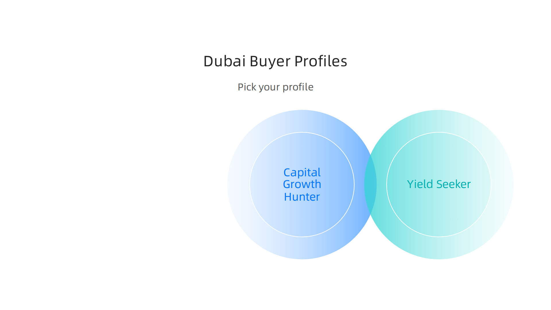 Different buyer profiles drive diverse choices in Dubai's dynamic property market.