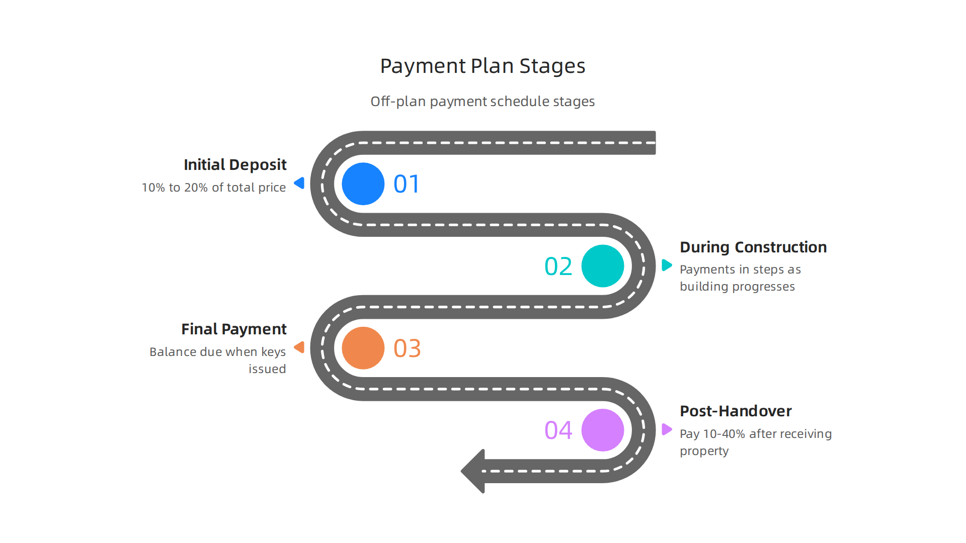 An infographic detailing the typical stages of payment plans for off-plan properties, from deposit to handover.