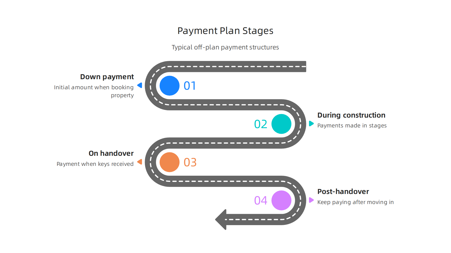 Understanding the typical payment structures offered by developers for off-plan properties in Dubai.