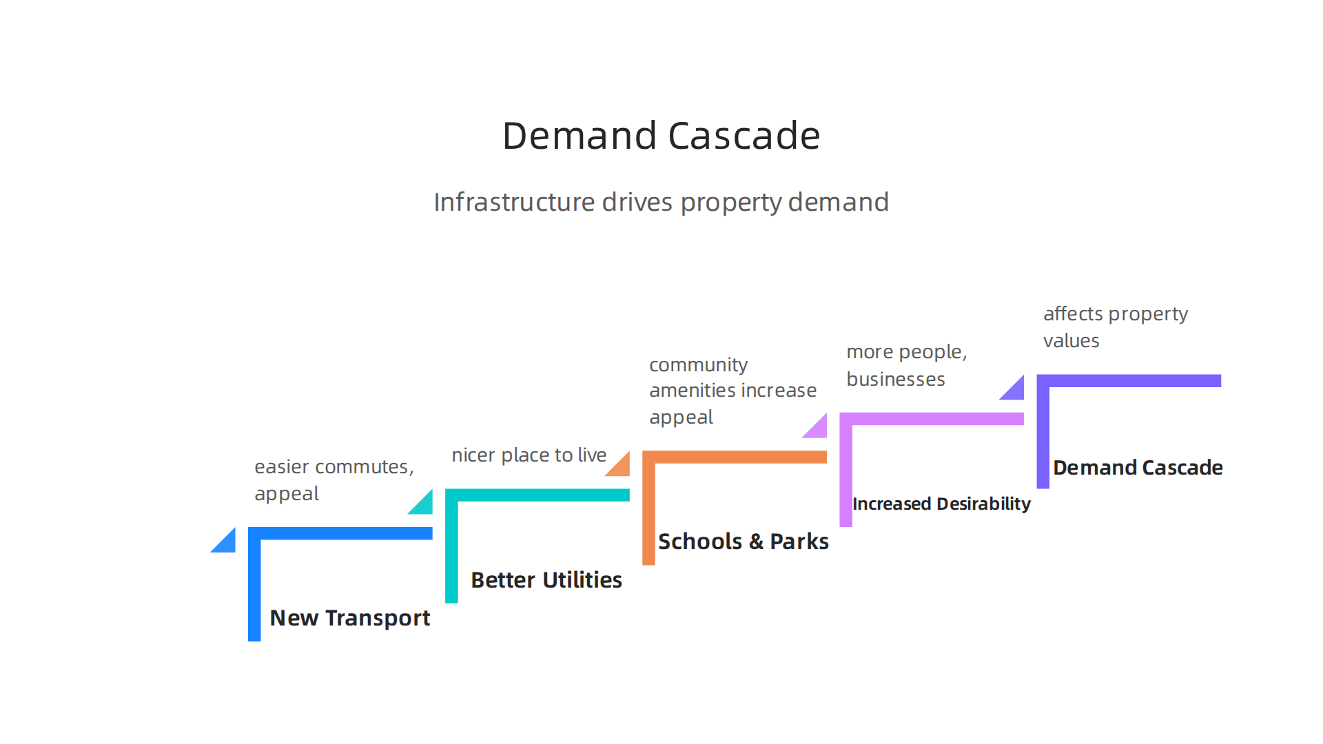 Visualizing how new infrastructure creates a 'demand cascade,' leading to increased desirability and higher property values in an area.