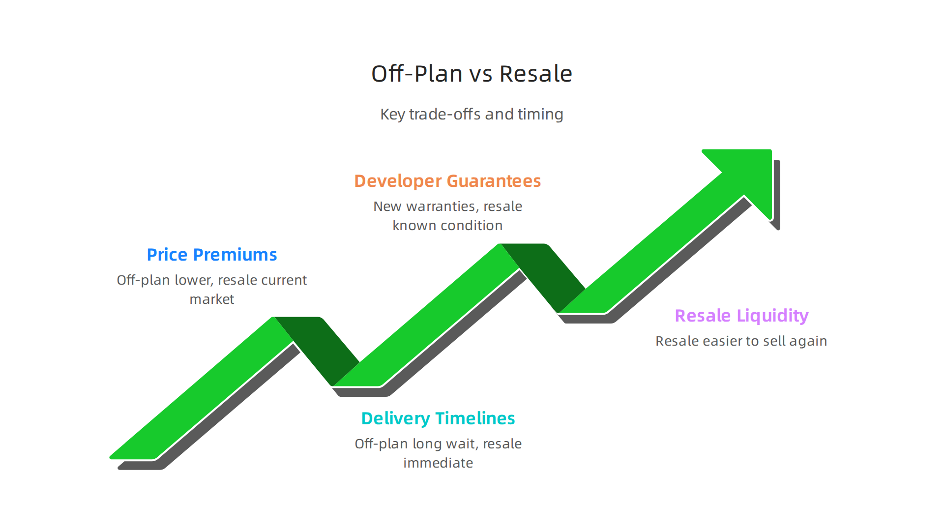 Understand the core differences and trade-offs when choosing between off-plan and resale properties.