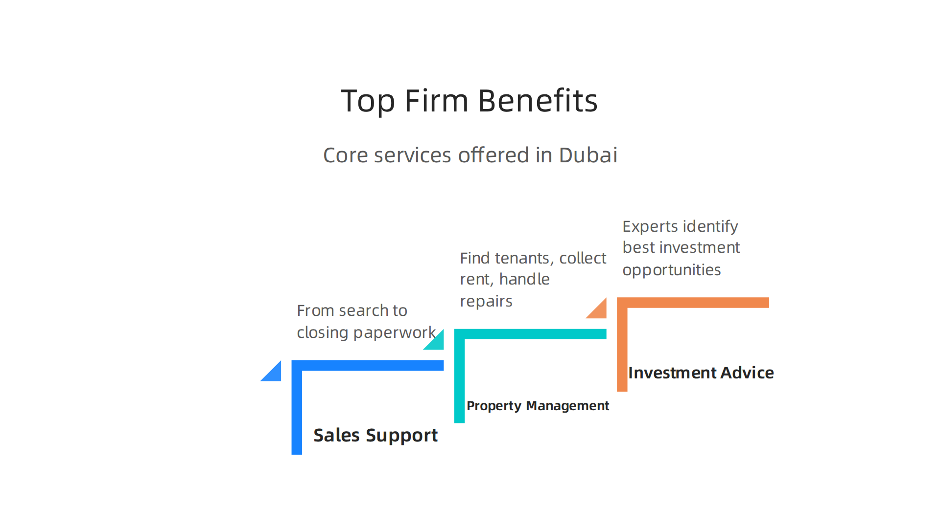 An infographic detailing the core benefits offered by market-leading full-service real estate firms in Dubai.