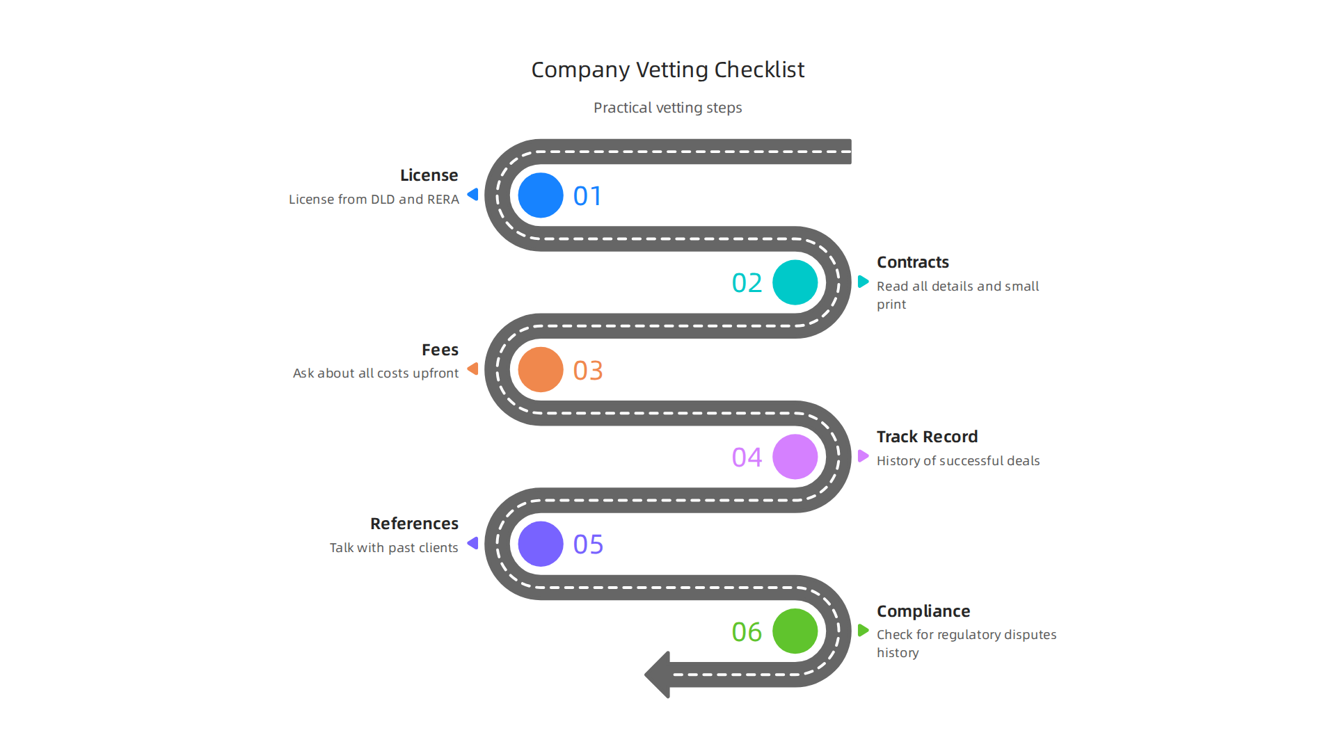 A step-by-step checklist to help vet and compare real estate and investment companies.