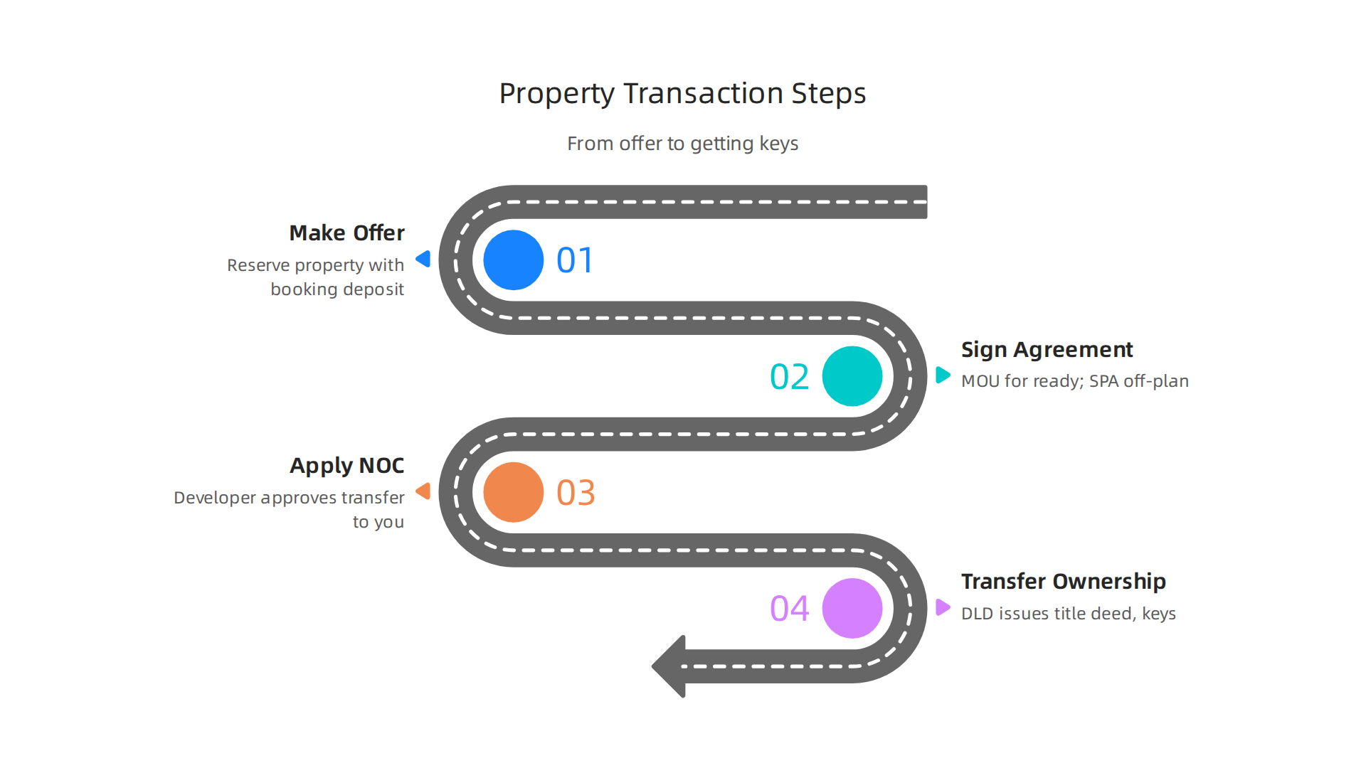 A step-by-step guide to successfully completing a property transaction in Dubai, from offer to ownership.